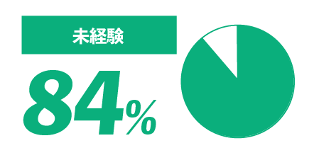 未経験84%